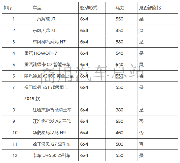 解放、东风、重汽、陕汽，2019年上半年重卡市场谁是王者？