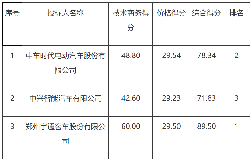 广东惠州东江公共汽车运输公司8台纯电动公交车采购中标公告