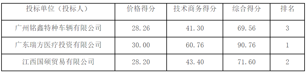 广东兴宁市120指挥中心救护车采购项目中标成交公告