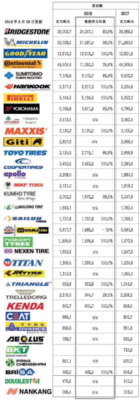 2019年全球轮胎行业34强新鲜出炉，中国抢占12席位