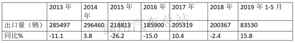 近7年卡车出口市场波动折射海外市场变化分析