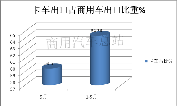 近7年卡车出口市场波动折射海外市场变化分析