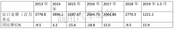 近7年卡车出口市场波动折射海外市场变化分析