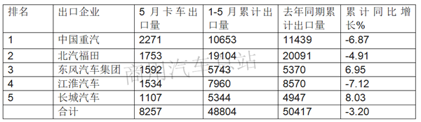 近7年卡车出口市场波动折射海外市场变化分析