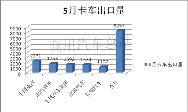 近7年卡车出口市场波动折射海外市场变化分析