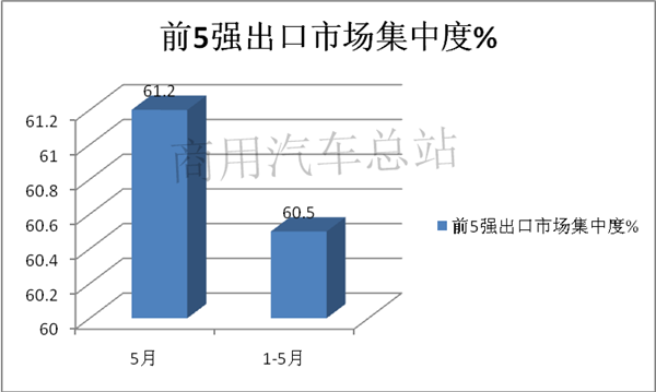 近7年卡车出口市场波动折射海外市场变化分析