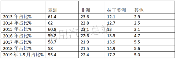 近7年卡车出口市场波动折射海外市场变化分析