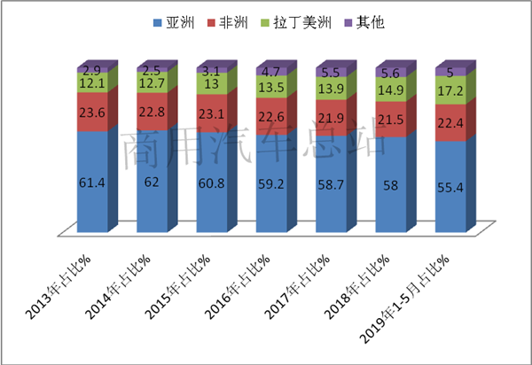 近7年卡车出口市场波动折射海外市场变化分析