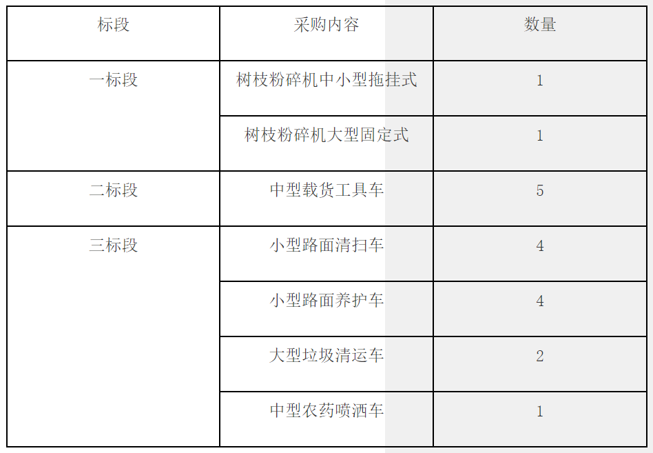 郑州市二七区林业和园林局18辆工具车和机械设备购置项目招标公告