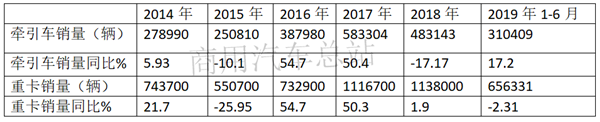 2019上半年牵引车逆势增长：解放稳居老大，红岩表现突出