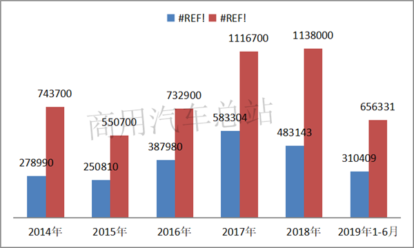 2019上半年牵引车逆势增长：解放稳居老大，红岩表现突出