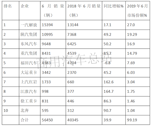 2019上半年牵引车逆势增长：解放稳居老大，红岩表现突出