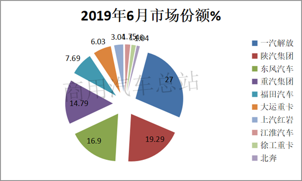 2019上半年牵引车逆势增长：解放稳居老大，红岩表现突出