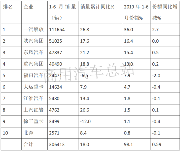 2019上半年牵引车逆势增长：解放稳居老大，红岩表现突出