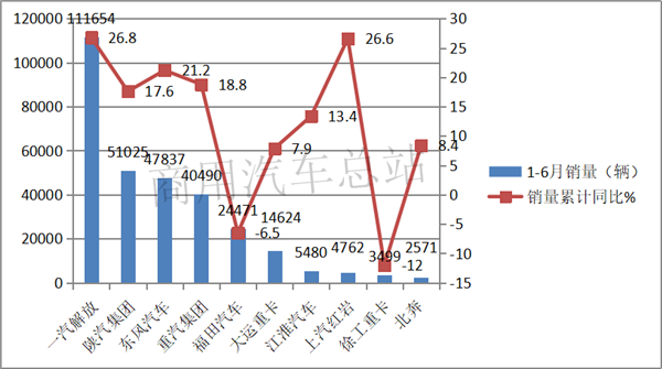 2019上半年牵引车逆势增长：解放稳居老大，红岩表现突出