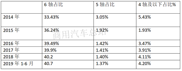 2019上半年牵引车逆势增长：解放稳居老大，红岩表现突出