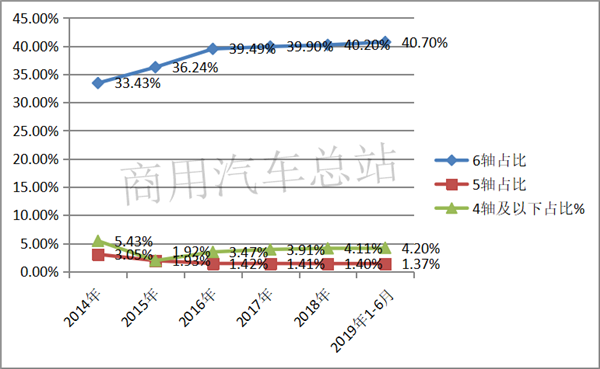2019上半年牵引车逆势增长：解放稳居老大，红岩表现突出