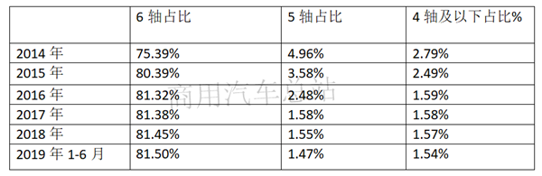 2019上半年牵引车逆势增长：解放稳居老大，红岩表现突出