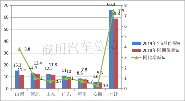 2019上半年牵引车逆势增长：解放稳居老大，红岩表现突出