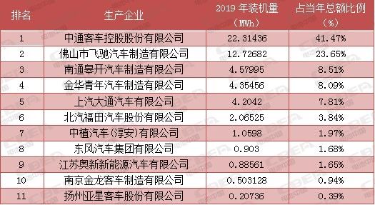 氢燃料电池汽车6月装机量环比上涨156.4%，头部特征显现