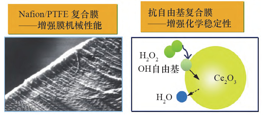 提升车用燃料电池电堆比功率的技术途径