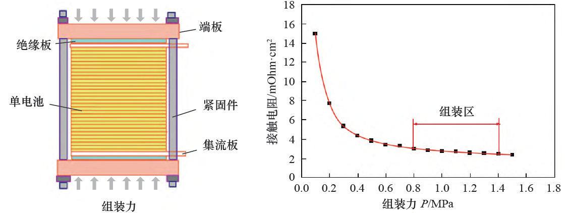 提升车用燃料电池电堆比功率的技术途径