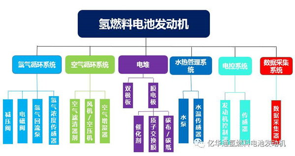 清晰了解氢燃料电池发动机部件组成，一组图来告诉你