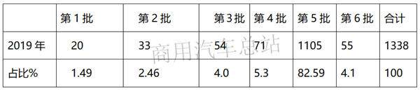 2019年第6批新能源专用车推荐目录解读，大运电动牵引车入选