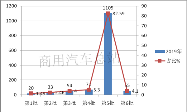 2019年第6批新能源专用车推荐目录解读，大运电动牵引车入选