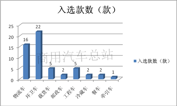 2019年第6批新能源专用车推荐目录解读，大运电动牵引车入选