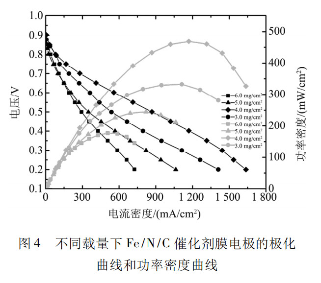 采用非铂催化剂的膜电极制备与性能研究
