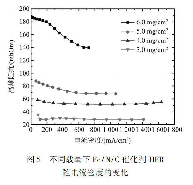 采用非铂催化剂的膜电极制备与性能研究