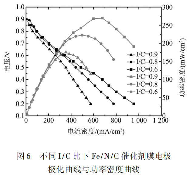 采用非铂催化剂的膜电极制备与性能研究