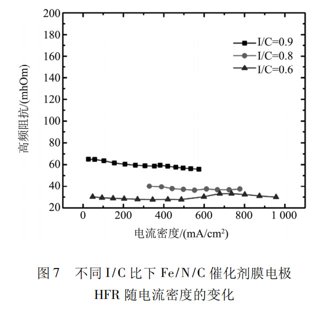 采用非铂催化剂的膜电极制备与性能研究