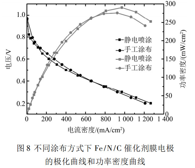 采用非铂催化剂的膜电极制备与性能研究