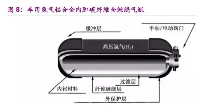 氢能与燃料电池产业之储氢技术专题报告