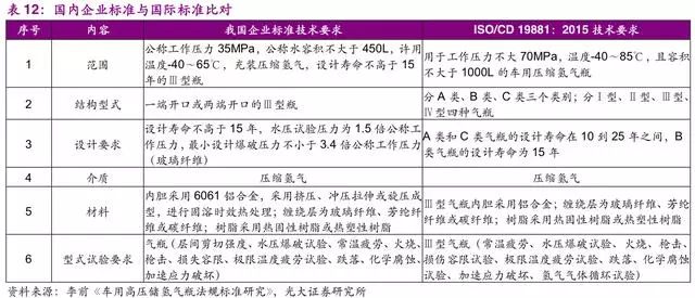 氢能与燃料电池产业之储氢技术专题报告
