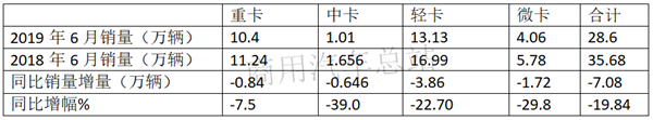 “大吨小标”治理下，2019年上半年轻卡市场销量排行榜