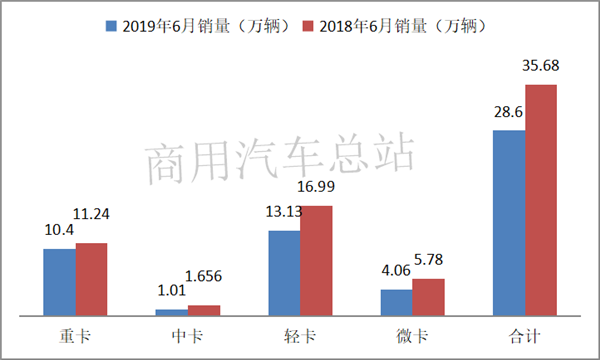 “大吨小标”治理下，2019年上半年轻卡市场销量排行榜