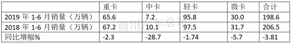 “大吨小标”治理下，2019年上半年轻卡市场销量排行榜