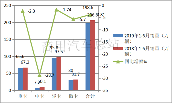 “大吨小标”治理下，2019年上半年轻卡市场销量排行榜