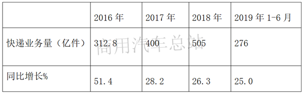 “大吨小标”治理下，2019年上半年轻卡市场销量排行榜