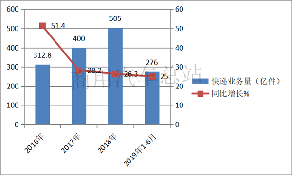 “大吨小标”治理下，2019年上半年轻卡市场销量排行榜