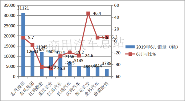 “大吨小标”治理下，2019年上半年轻卡市场销量排行榜
