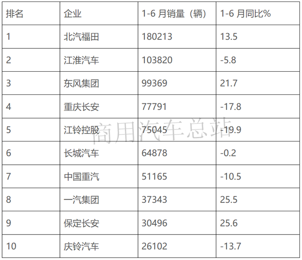 “大吨小标”治理下，2019年上半年轻卡市场销量排行榜