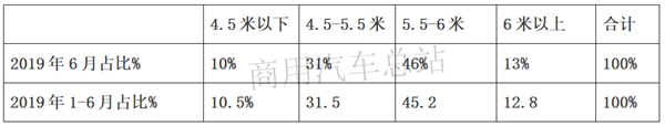 “大吨小标”治理下，2019年上半年轻卡市场销量排行榜