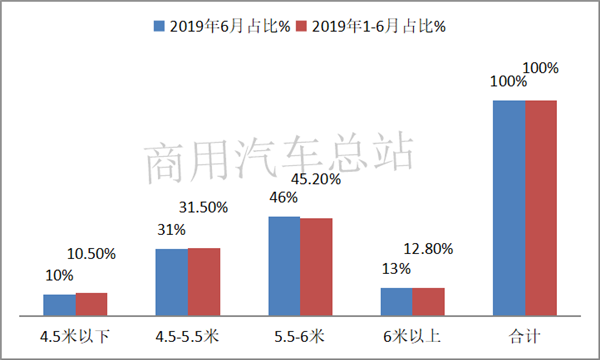 “大吨小标”治理下，2019年上半年轻卡市场销量排行榜