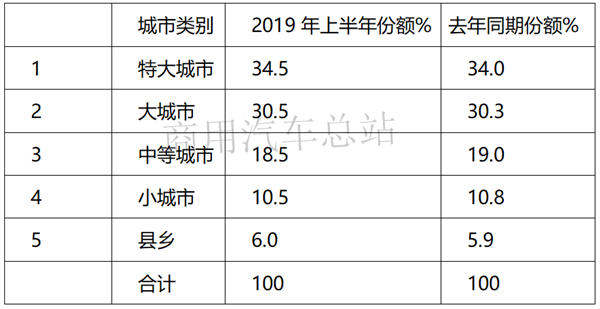 “大吨小标”治理下，2019年上半年轻卡市场销量排行榜