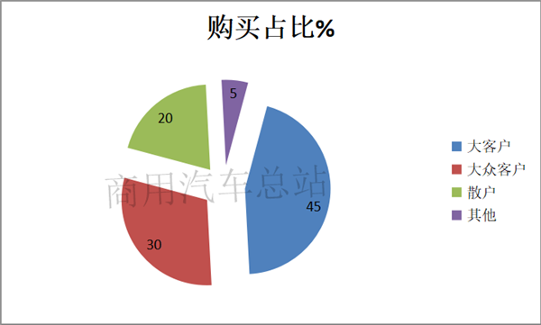 市场下行，卡车经销商怎么办？六条“真经”帮你拓宽营销渠道