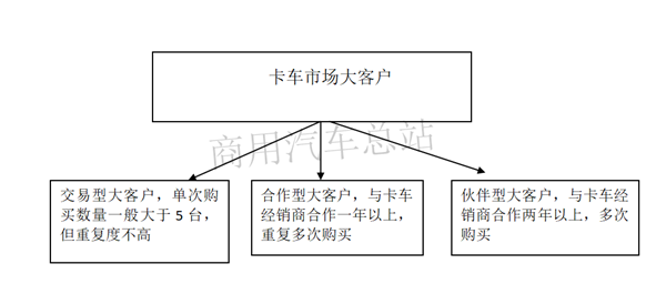 市场下行，卡车经销商怎么办？六条“真经”帮你拓宽营销渠道